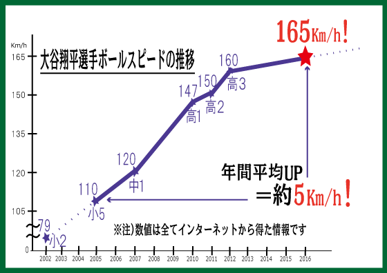 大谷翔平選手ボールスピードの推移（インターネットからの情報から推測）